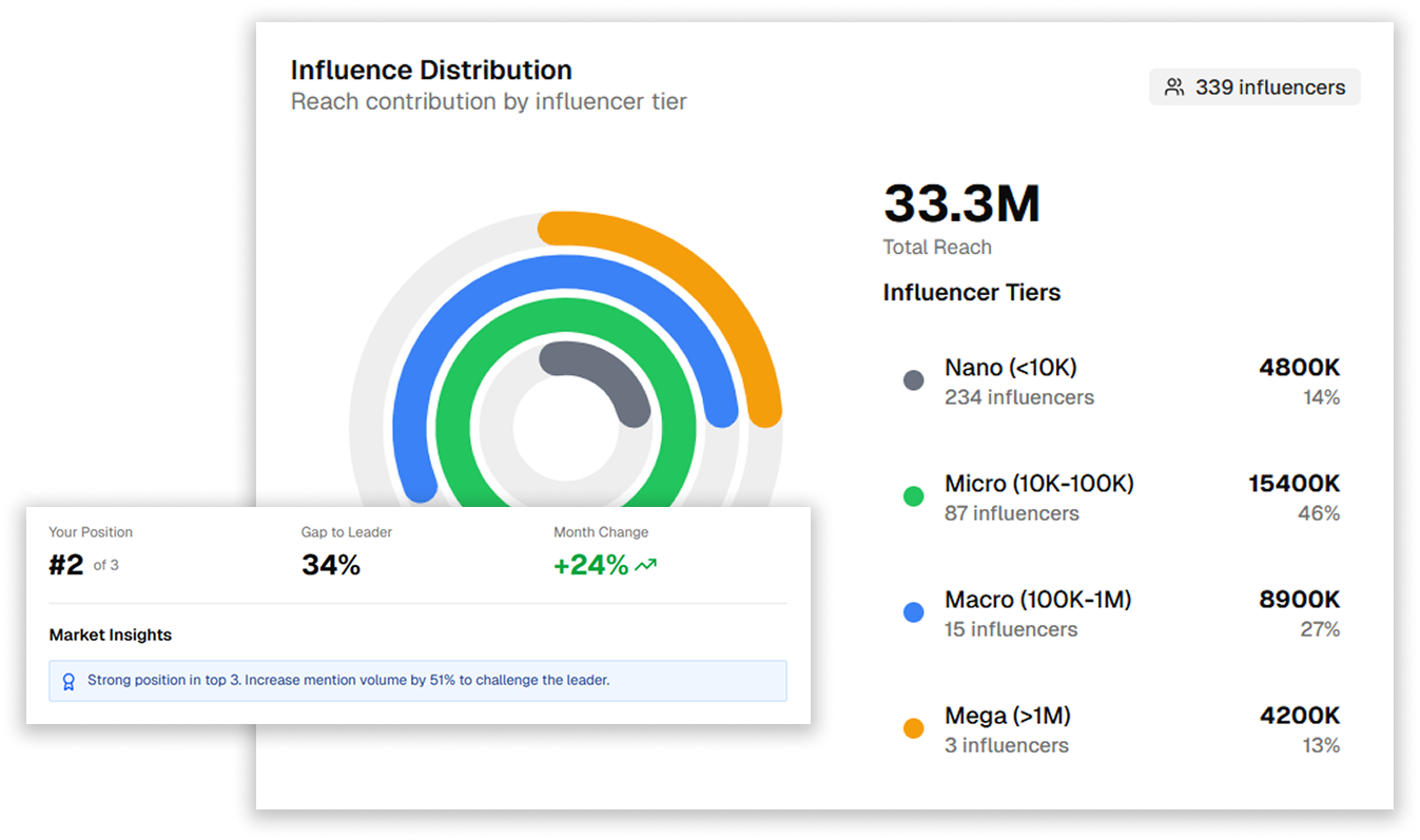 AIsee Reach Insights